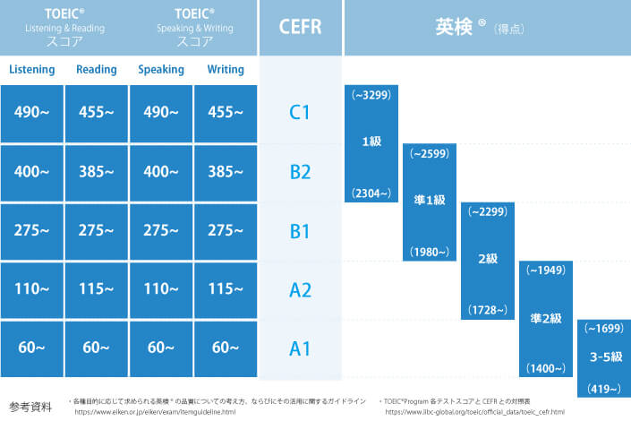 TOEIC700点は、英検何級レベルか？